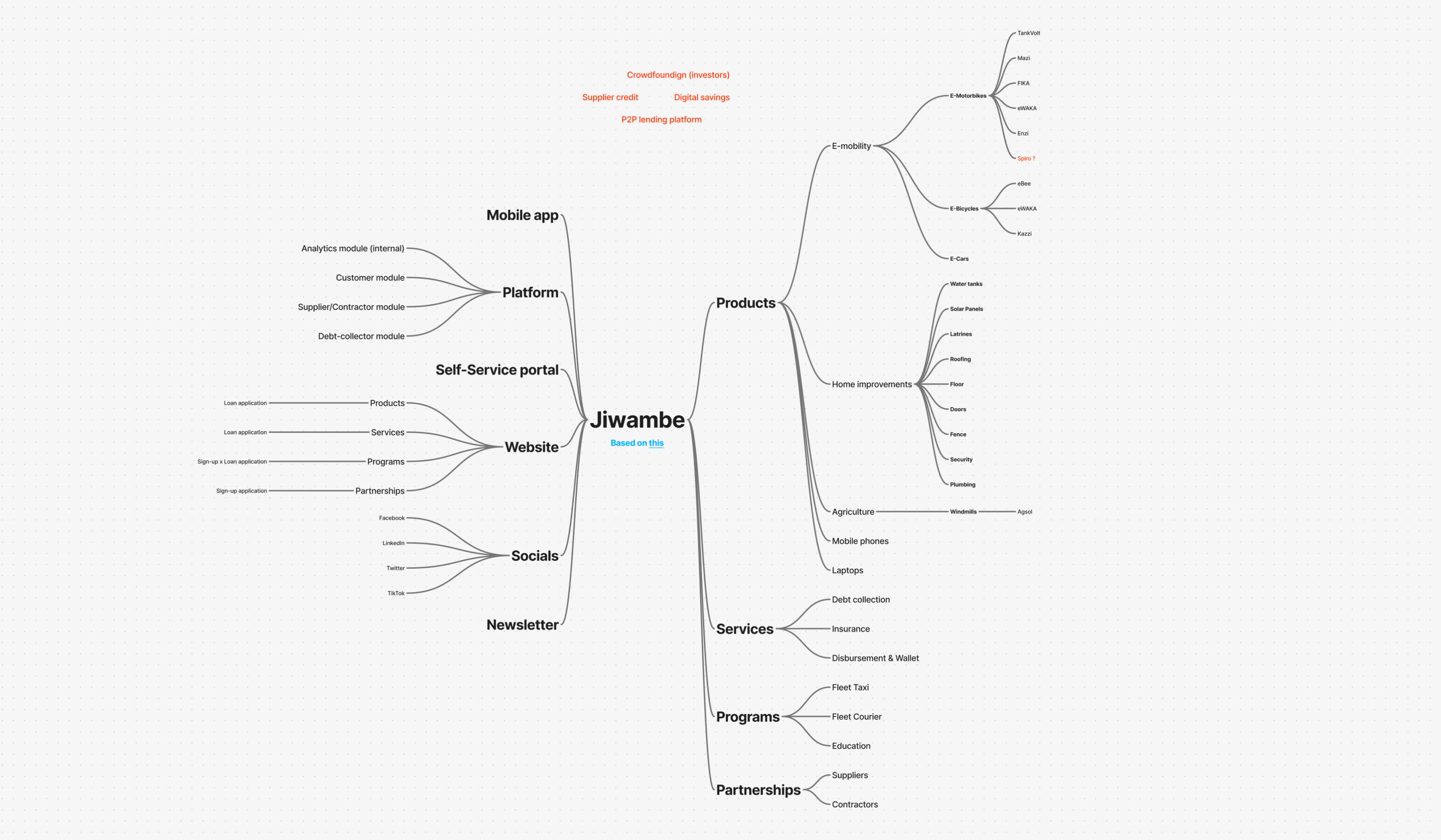 Jiwambe ecosystem diagram