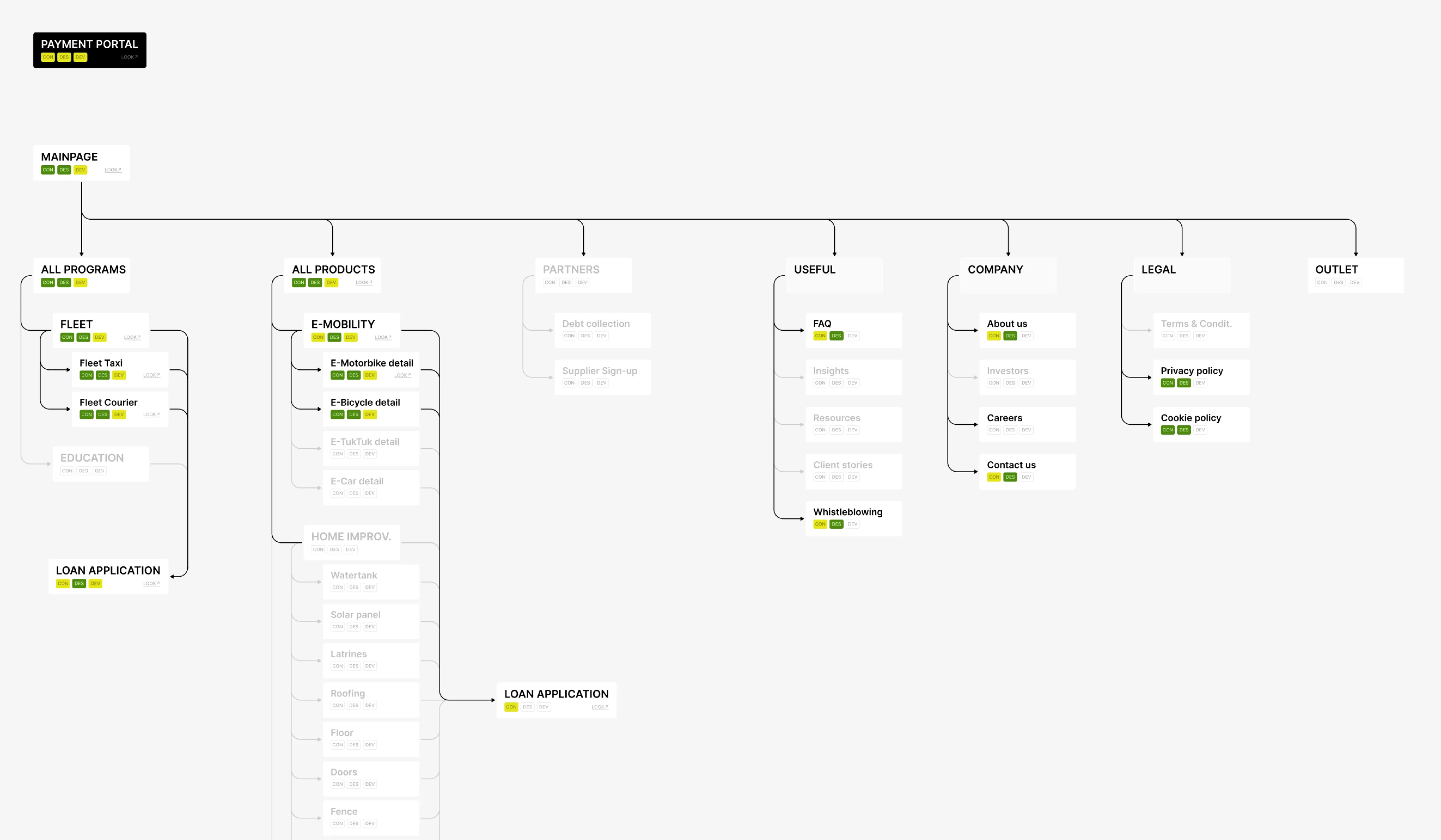 New website sitemap and navigation logic