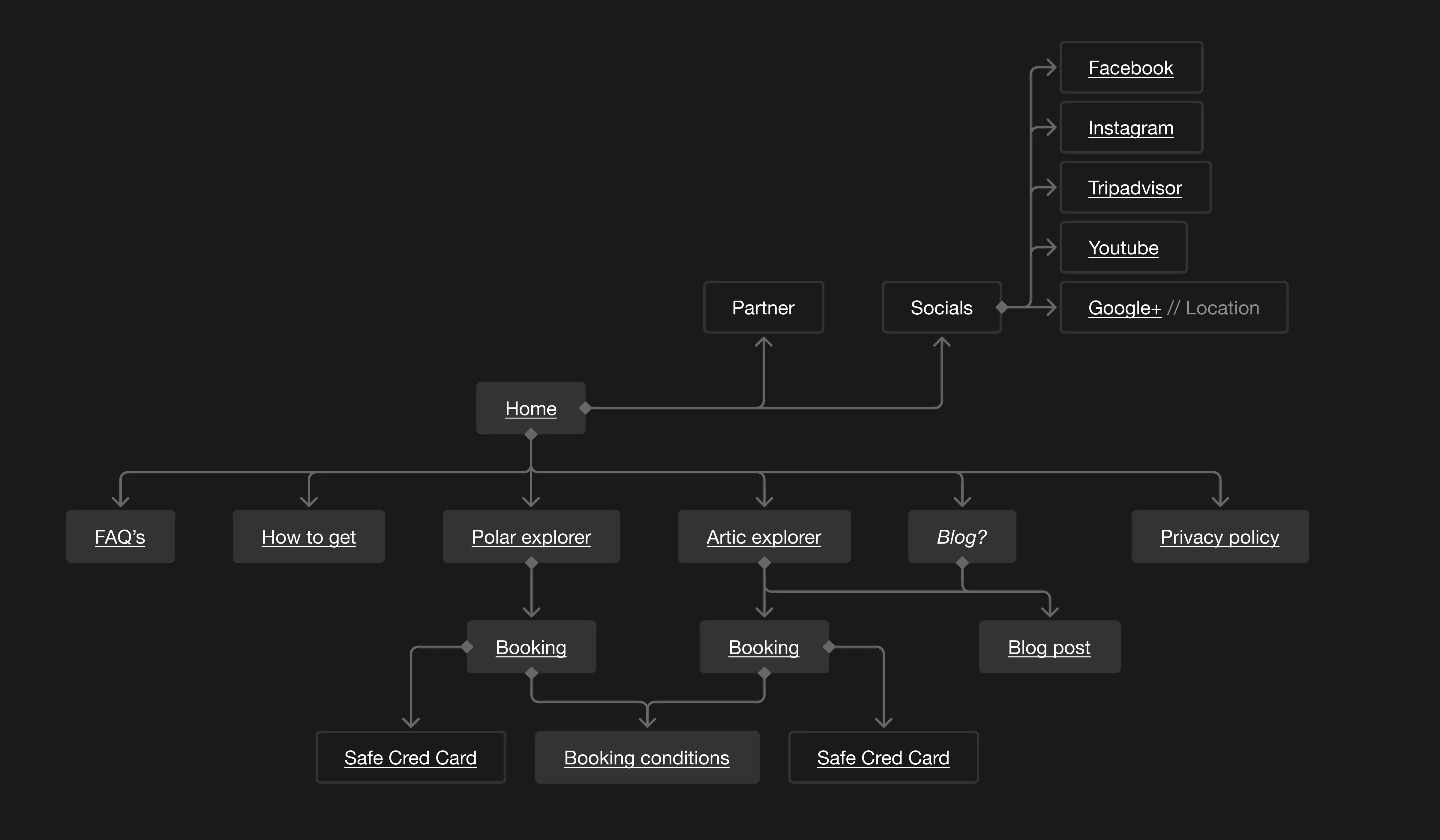 Website navigation flow diagram